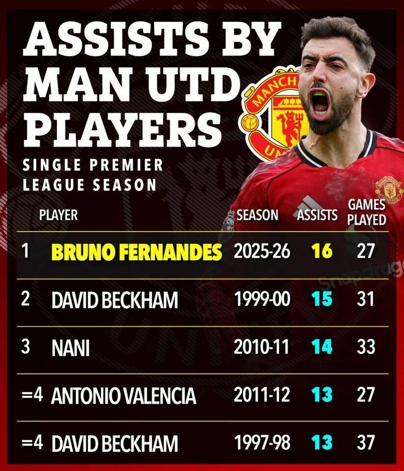 这也行？里程碑夜曼联迎来里程碑莱比锡豪取连胜备战葡超，西汉姆刷新队史纪录备战葡超